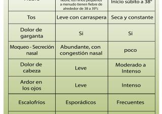 DIFERENCIAS ENTRE RESFRIADO COMÚN Y GRIPE /  INFLUENZA