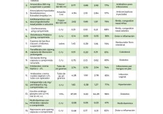 Minsa incluye 20 nuevos medicamentos a la lista de reducción de precios  